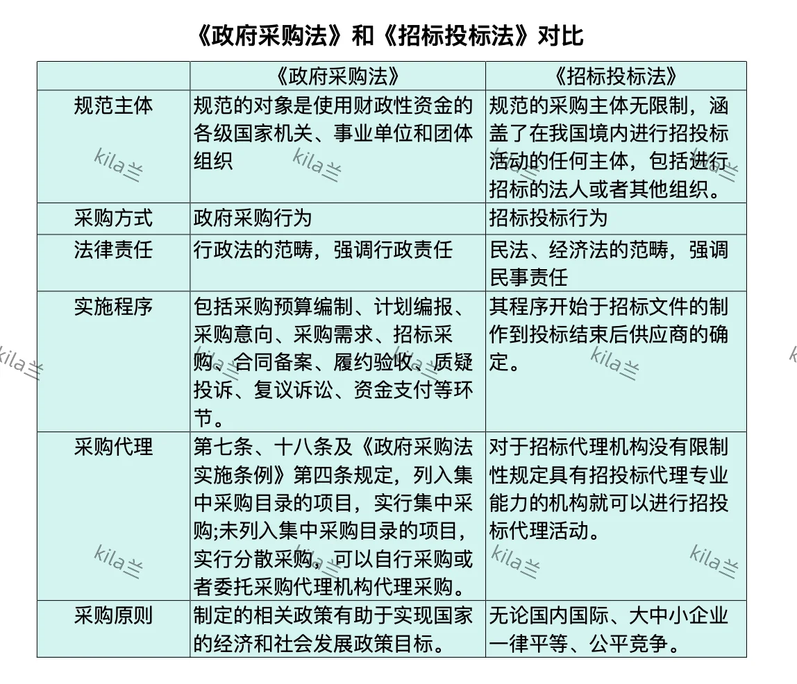 政府采购法和招标投标法二者区别