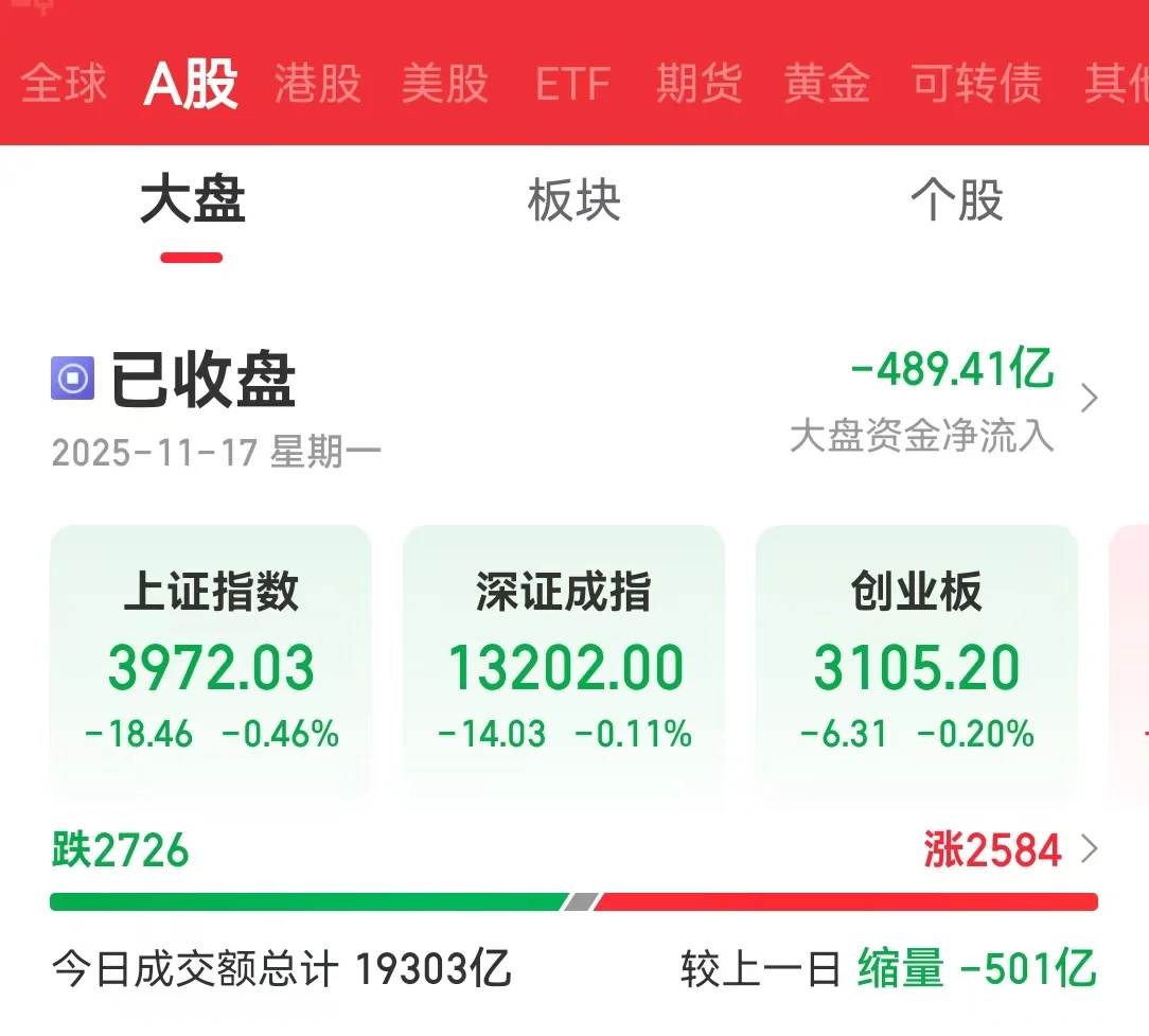 4000点反复震荡，这下知道啥叫慢牛了吧？
