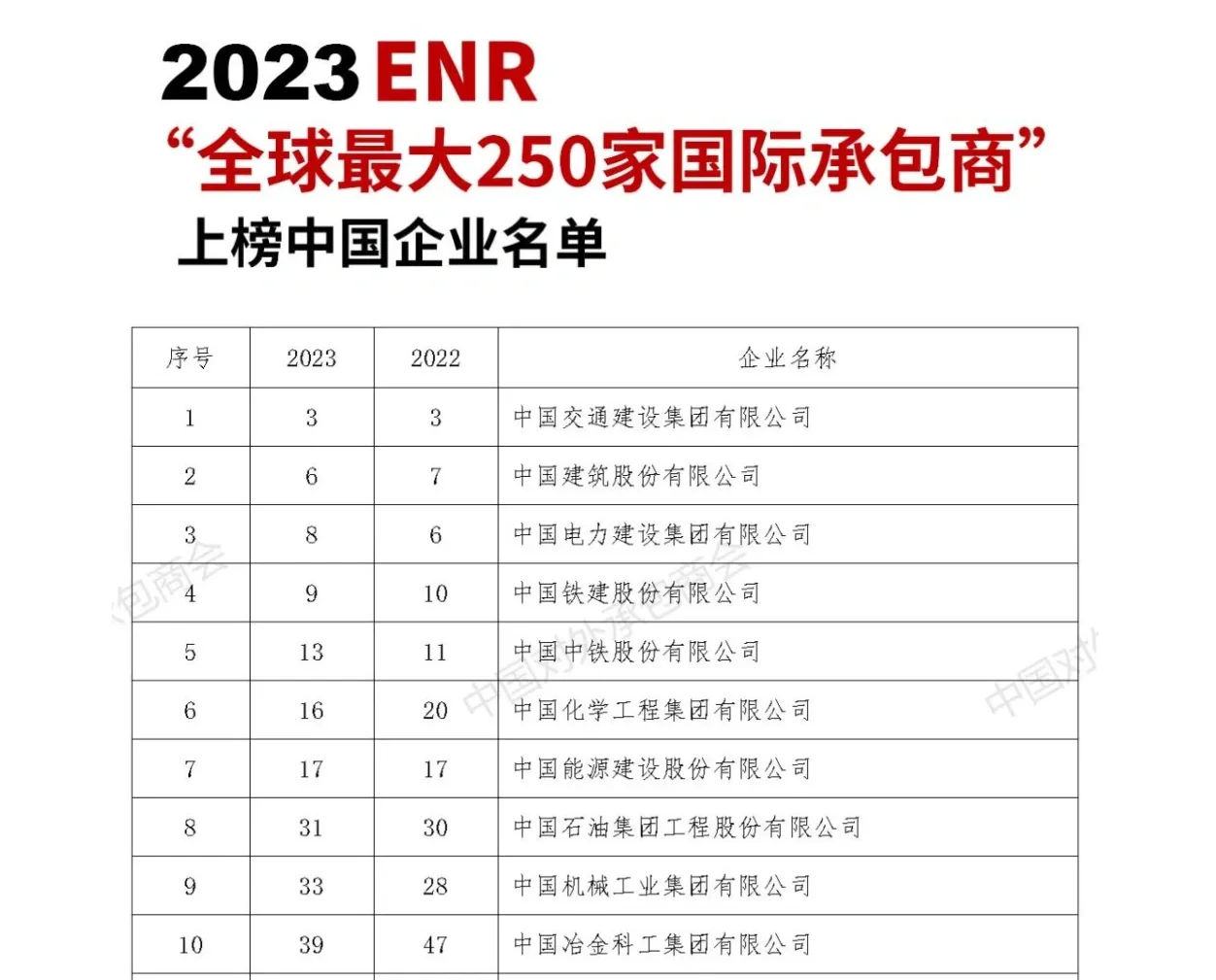 ENRTop250全球最大国际承包商榜单|中国上榜