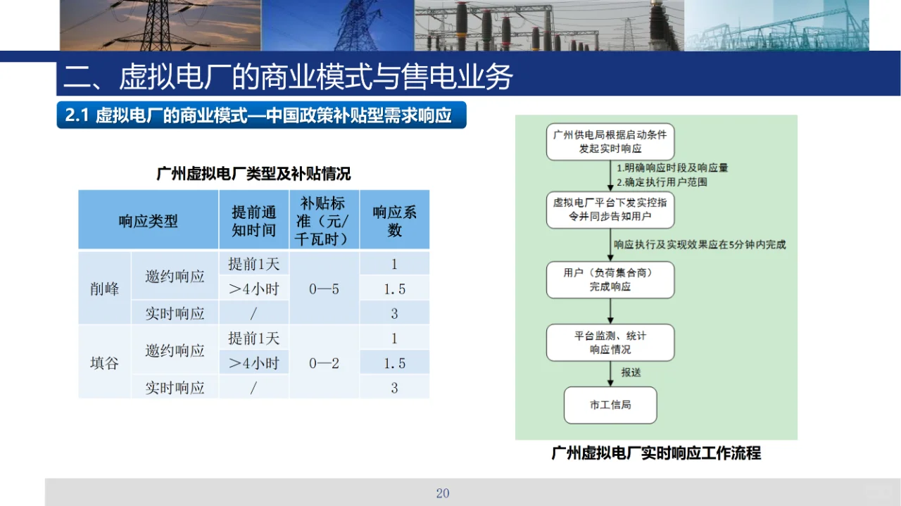 虚拟电厂售电业务及共享储能技术、商业模式