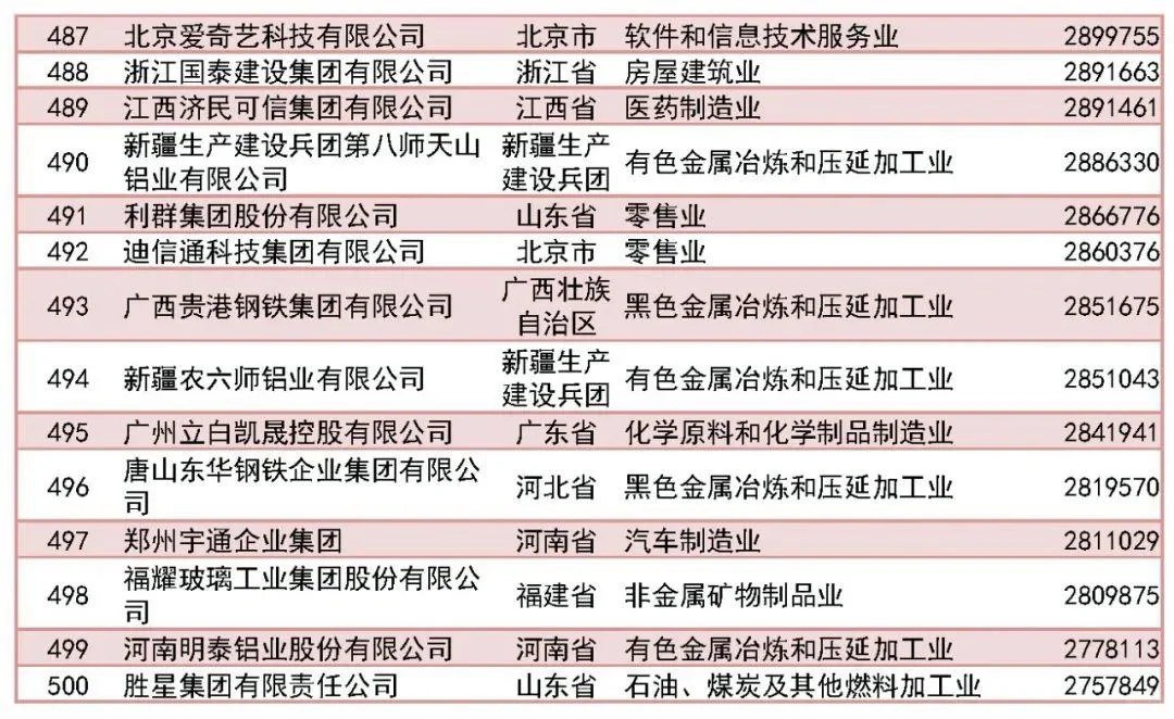 500强完整名单｜2023