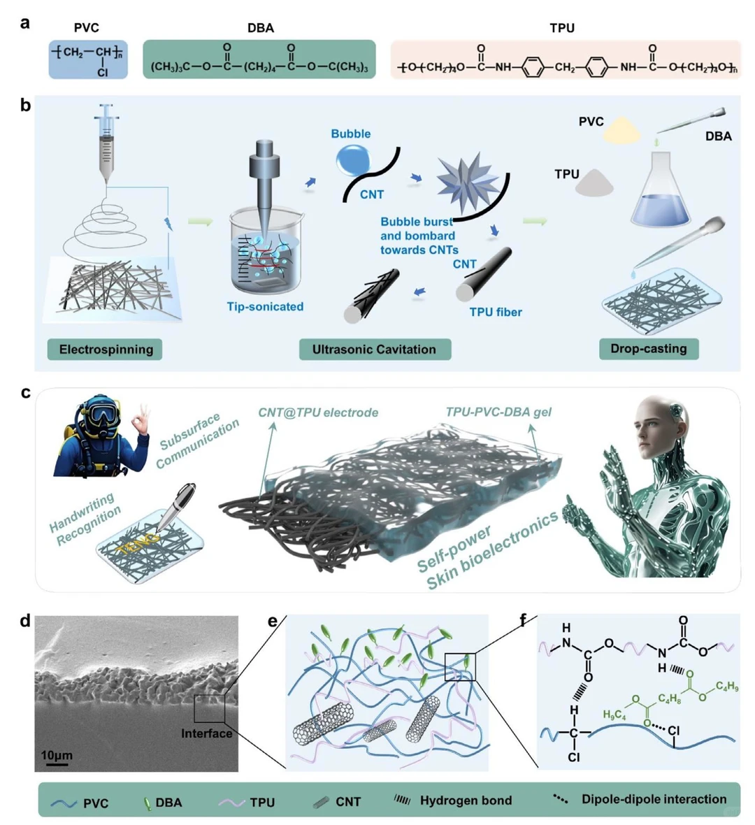 静电纺丝+超声空化，可拉伸摩擦纳米发电机