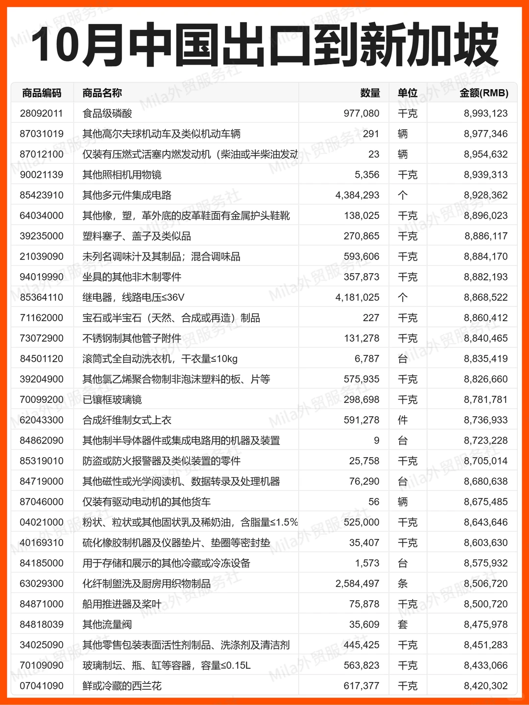 外贸 | 25年10月中国出口新加坡的贸易数据