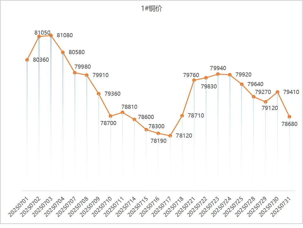 2025年7月铜价趋势