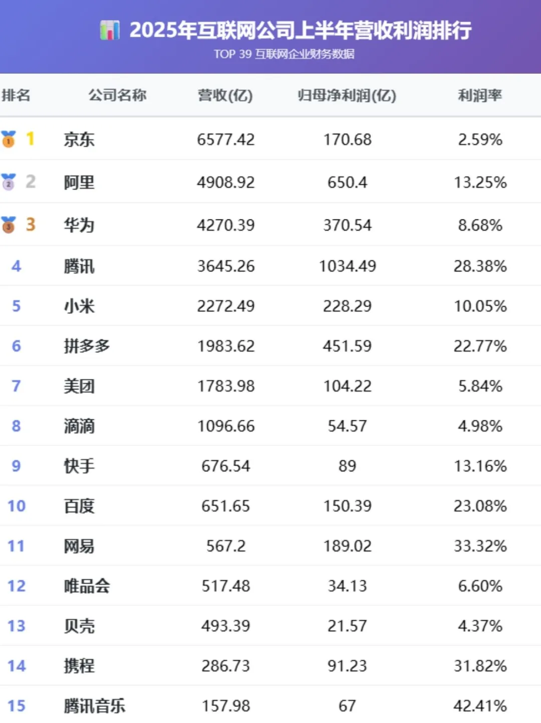 2025上半年赚钱最多的公司居然是。