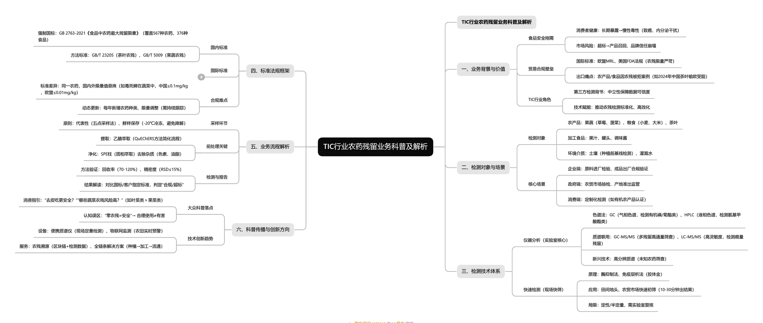 TIC行业农药残留业务科普及解析