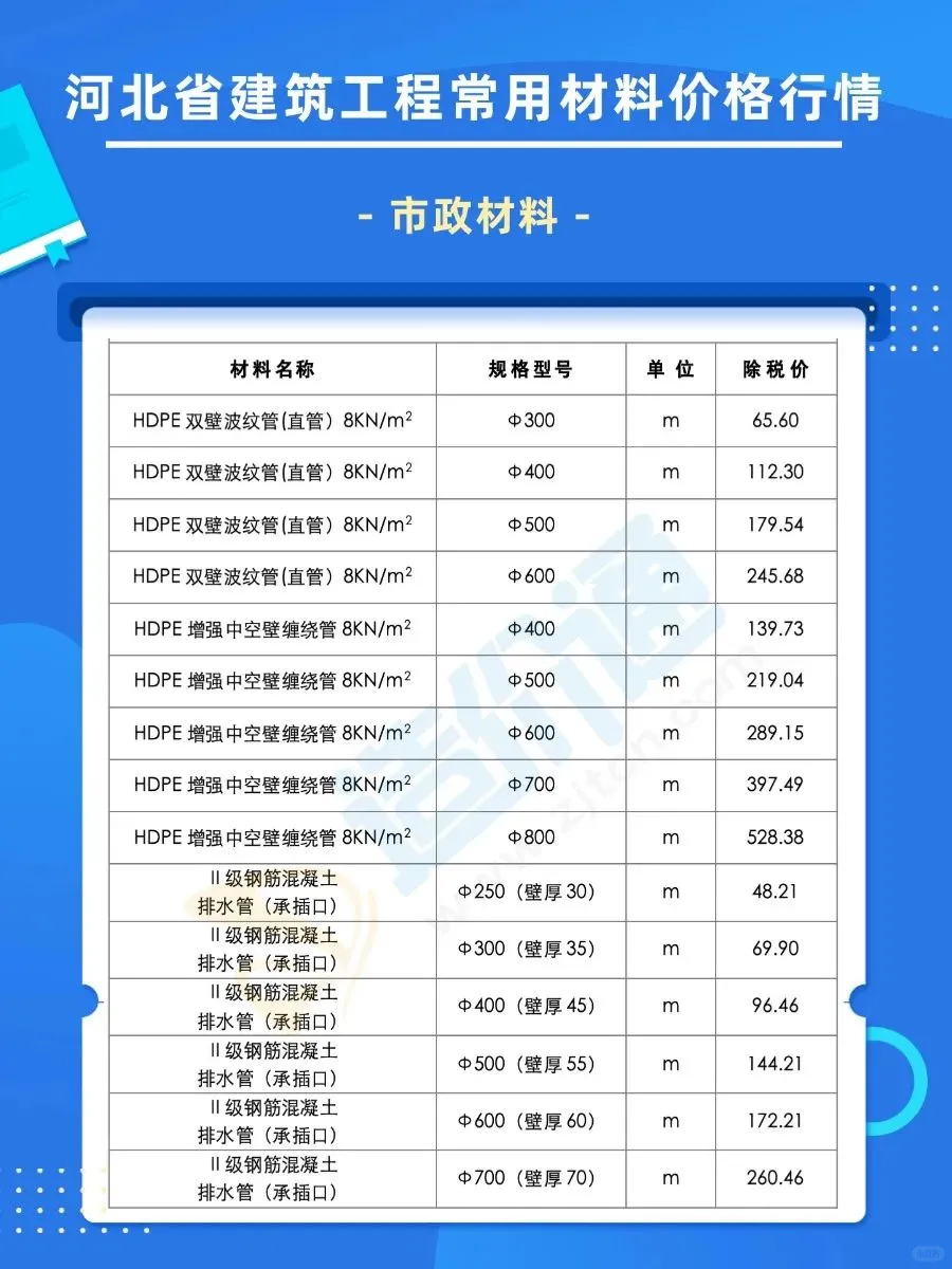 河北最新建材市场材料报价清单