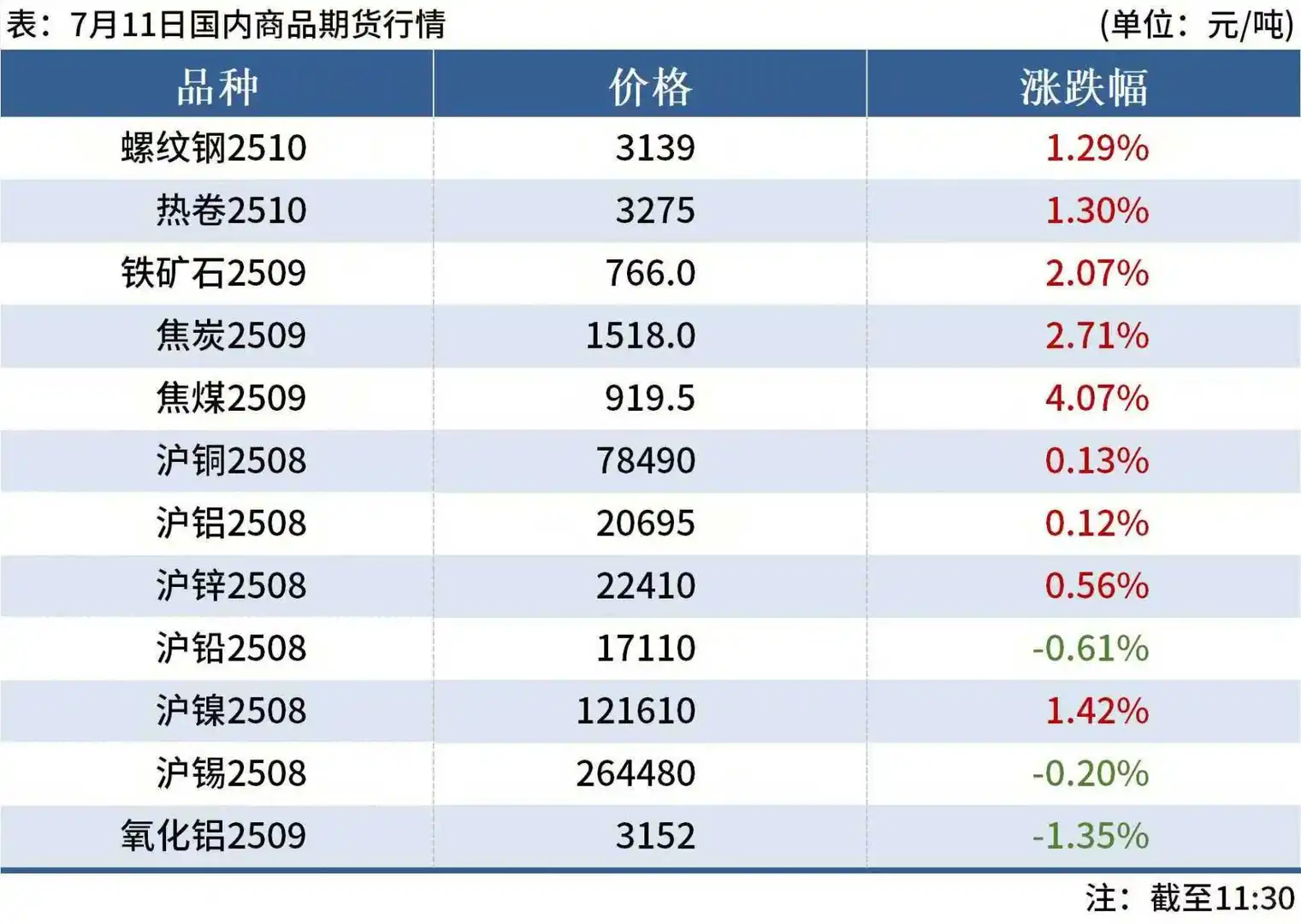 今天钢市价格汇总❗️❗️