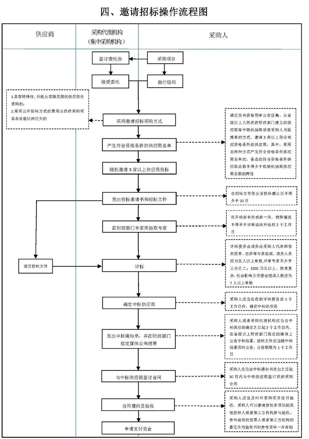 6张图，让你对招标采购流程门儿清