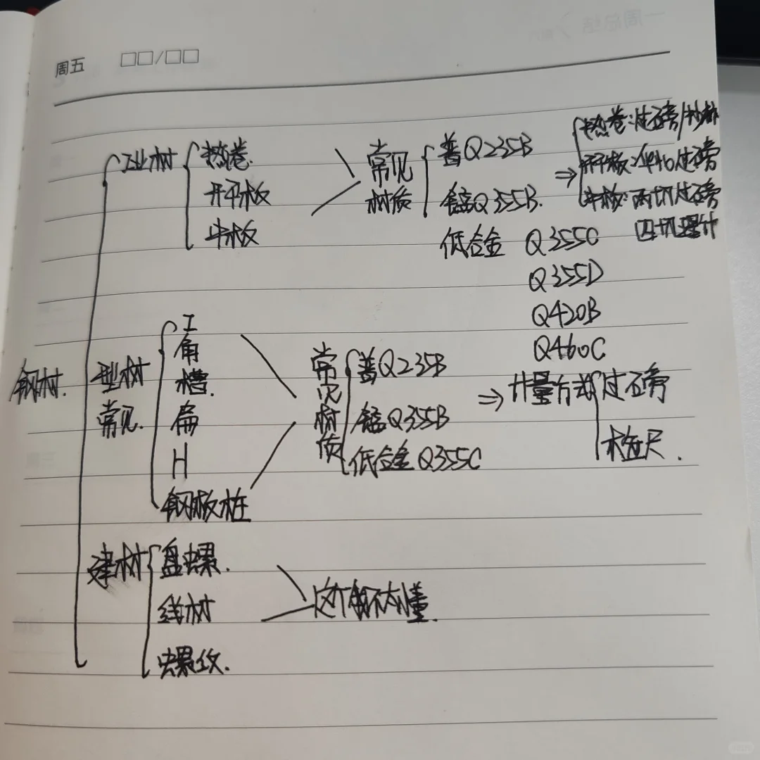 钢材小白的小结