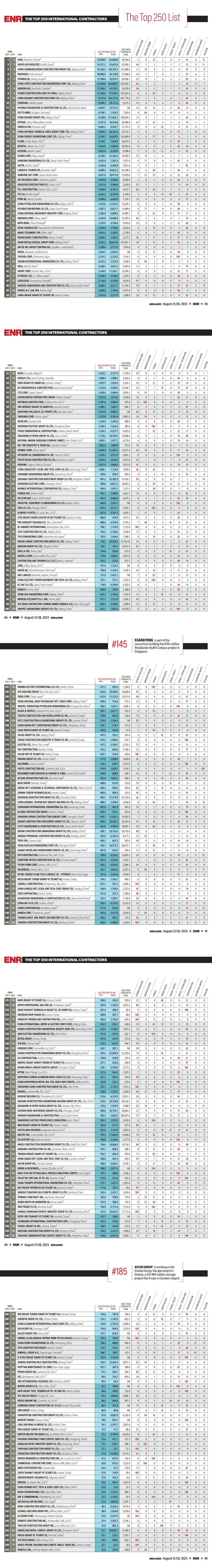 ENRTop250全球最大国际承包商榜单|中国上榜