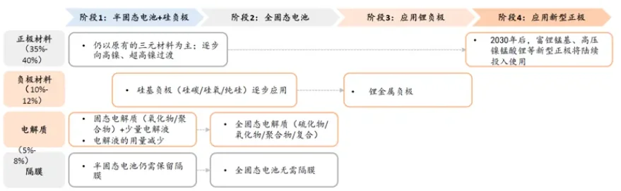 硅基负极产业链