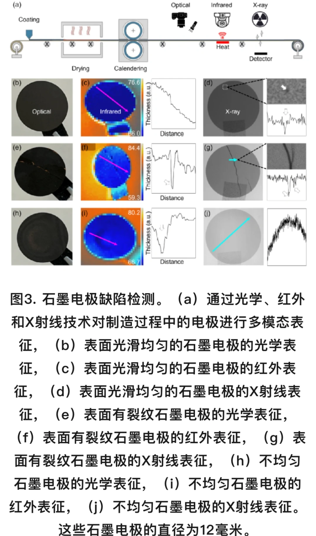 锂离子电池石墨电极缺陷在线监测方法