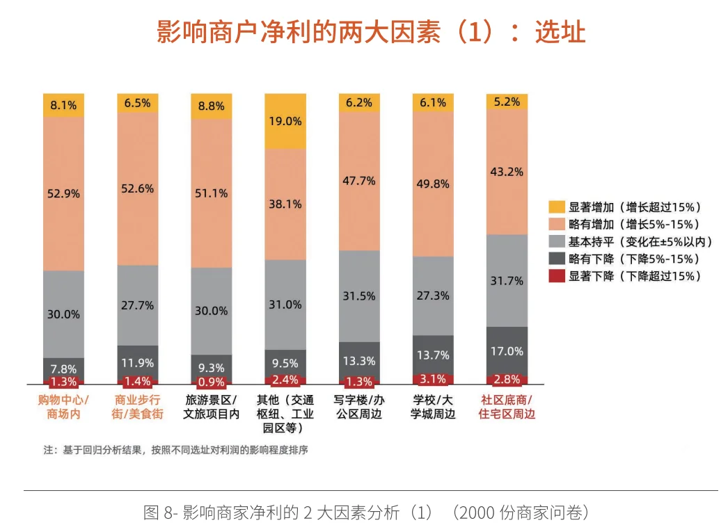 20页报告|餐饮商家线上化经营现状洞察