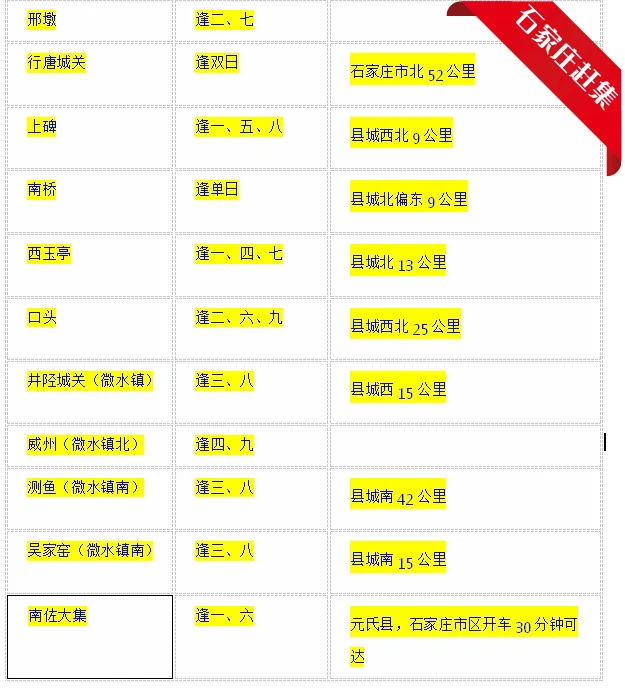 ?小小石家庄拿下！72个市场+大集