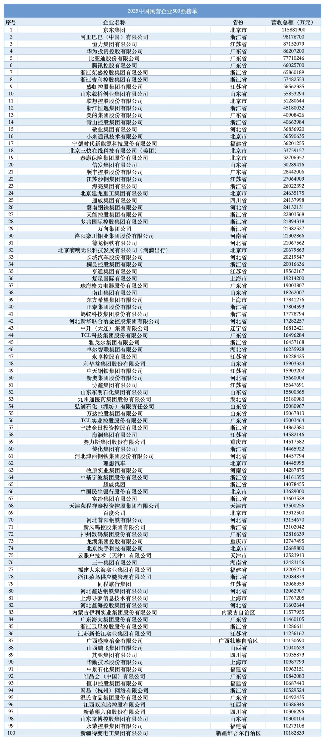 2025中国民营企业500强发布