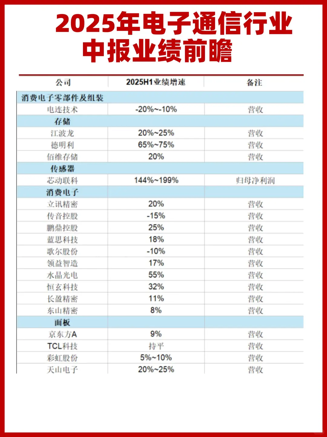 2025年电子通信行业中报业绩前瞻