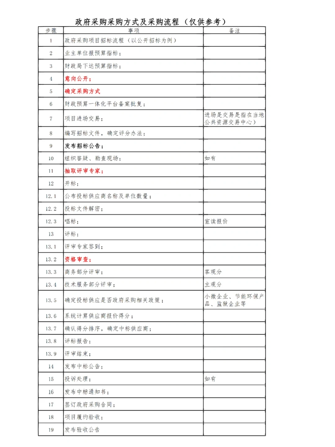 D7—政府采购项目招标流程（公开招标）