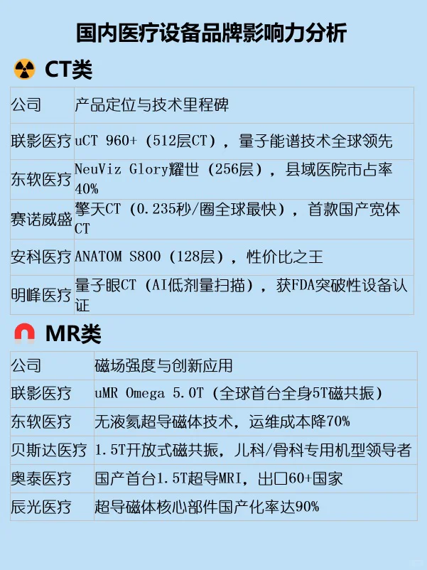 国内医疗设备影响力分析