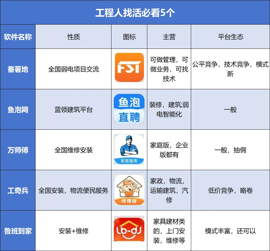 25年工程找活必看5个