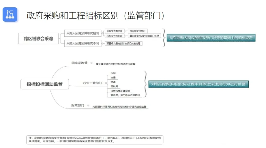 政府采购和工程招标的区别