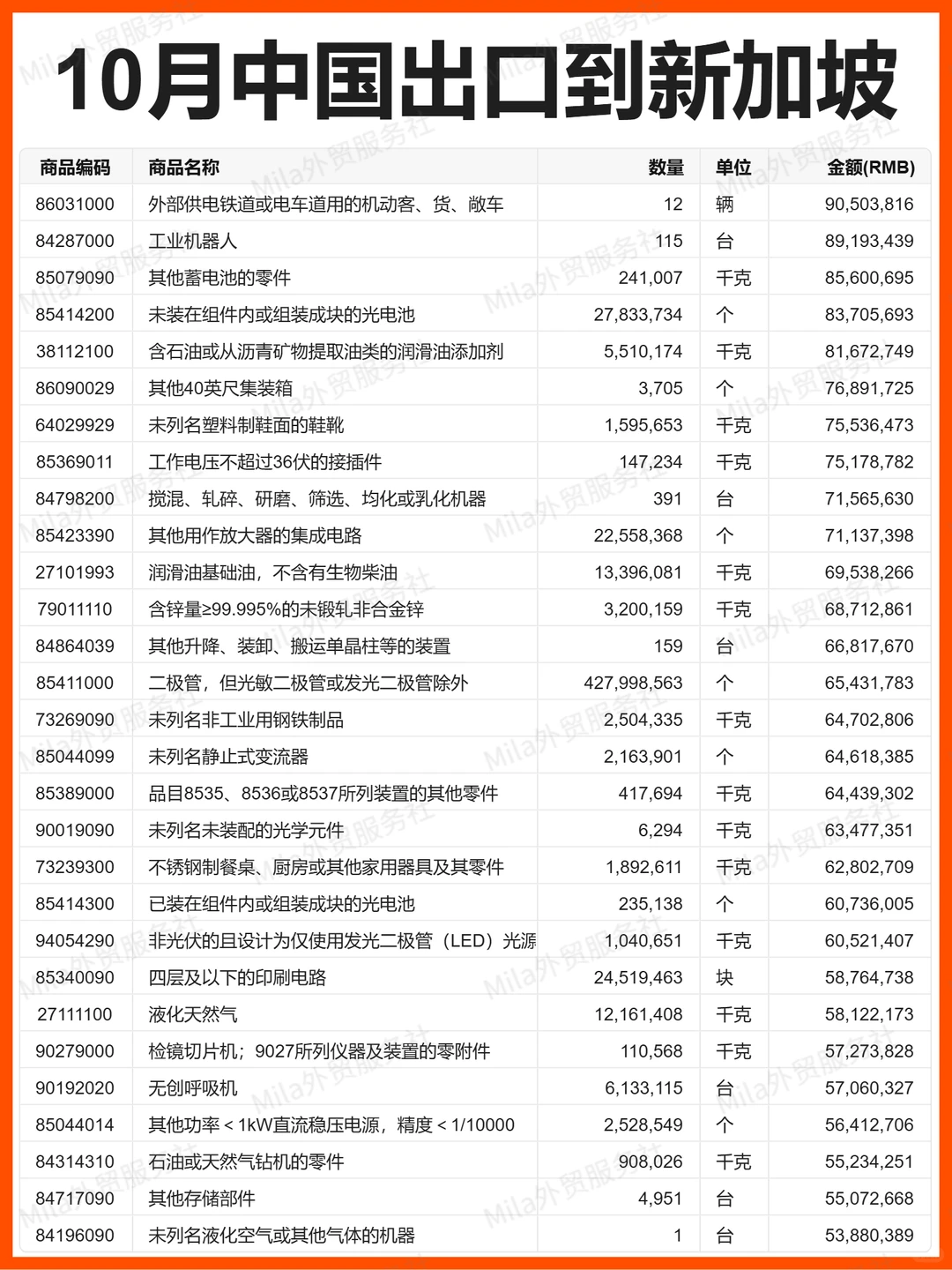 外贸 | 25年10月中国出口新加坡的贸易数据