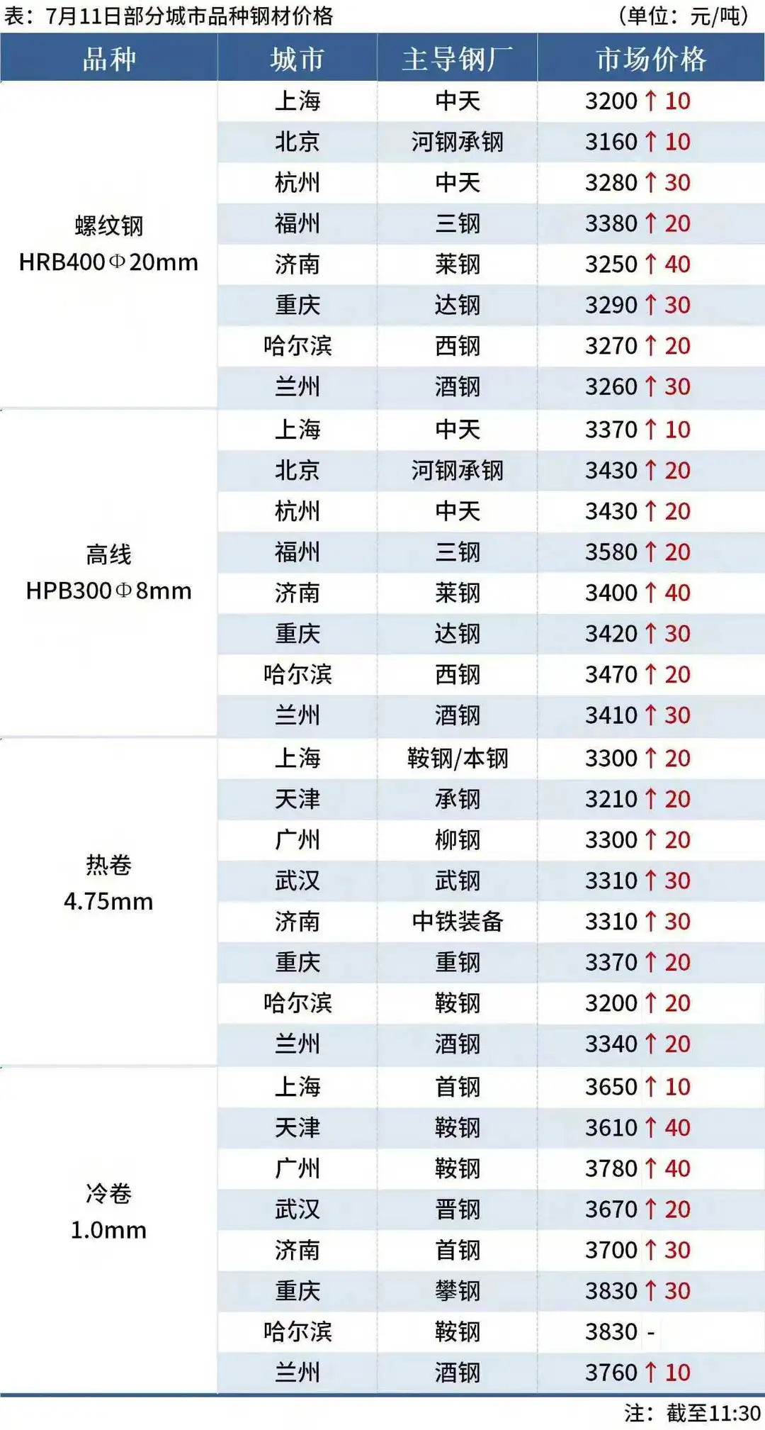 今天钢市价格汇总❗️❗️