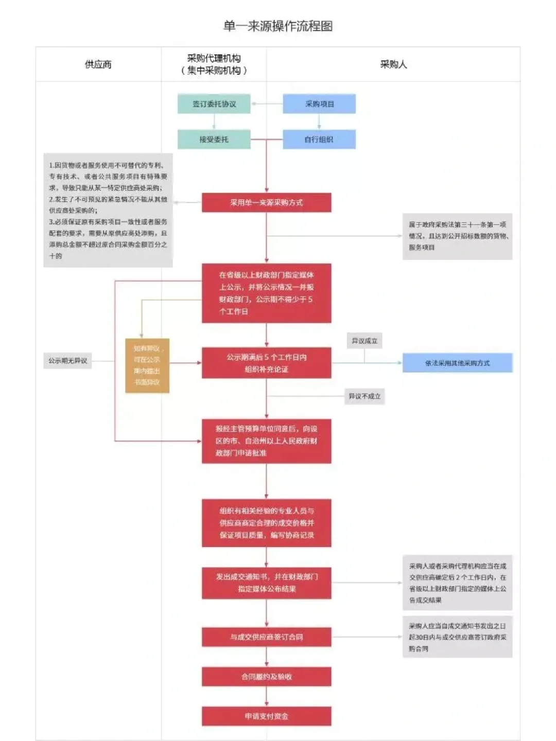 图解_采购的六种方式及详细流程