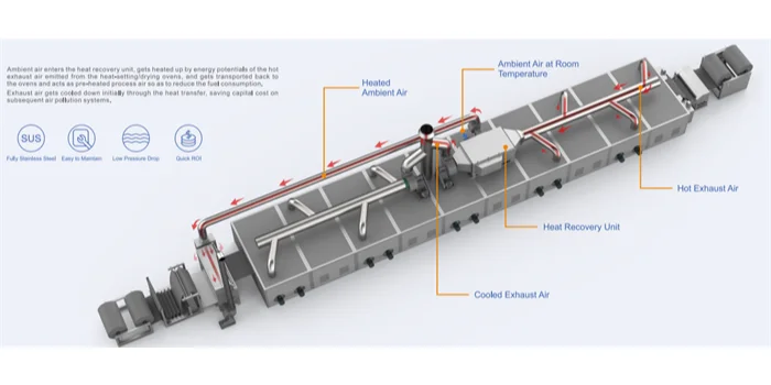 定型机余热回收的高效节能解决方案