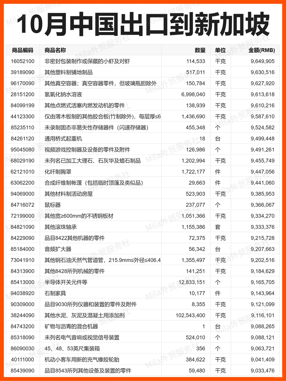 外贸 | 25年10月中国出口新加坡的贸易数据