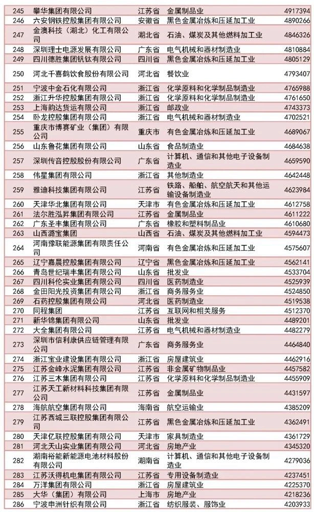 500强完整名单｜2023