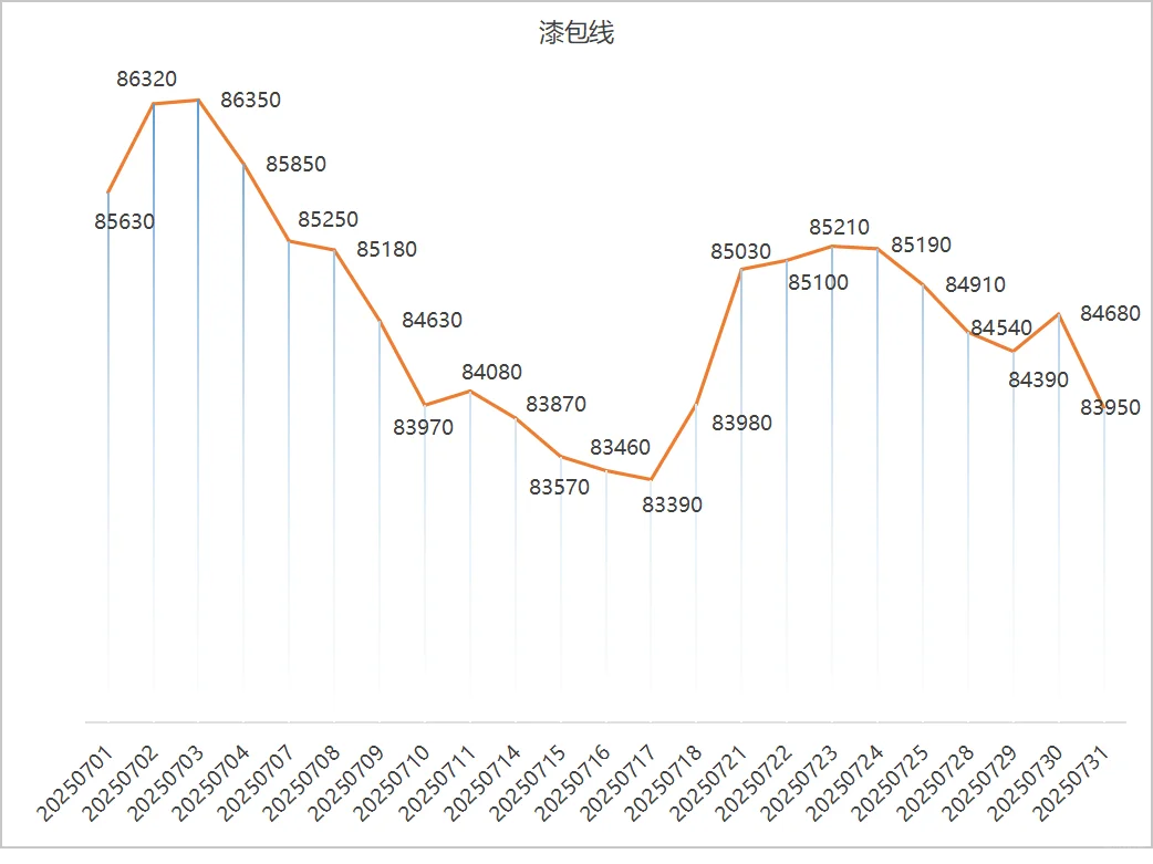 2025年7月铜价趋势