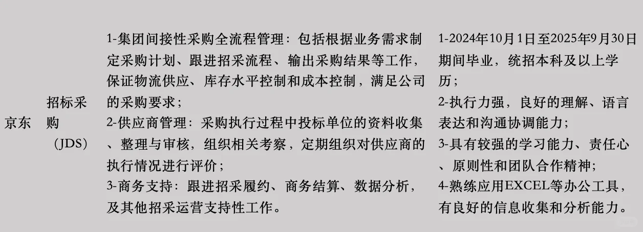 京东2025届秋招｜招标采购详细面经