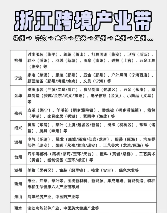 跨境产业带大盘点之【浙江省】
