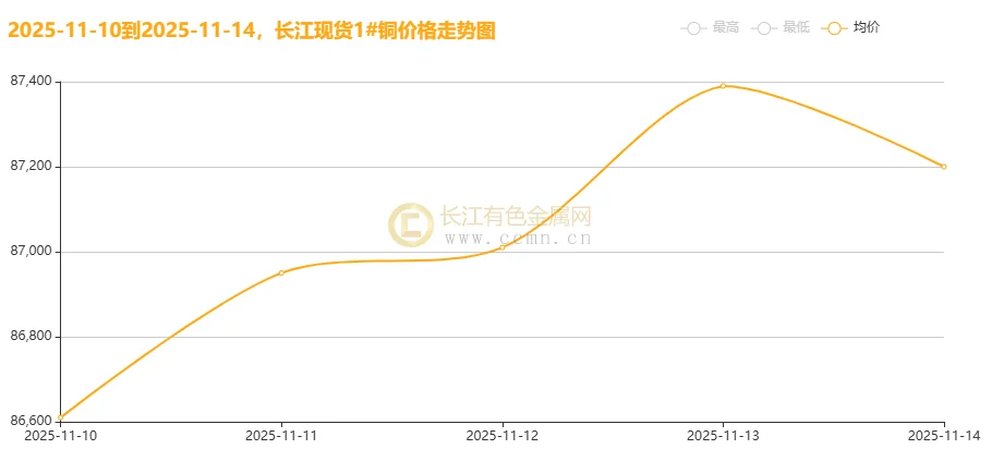 上周铜价走势看点
