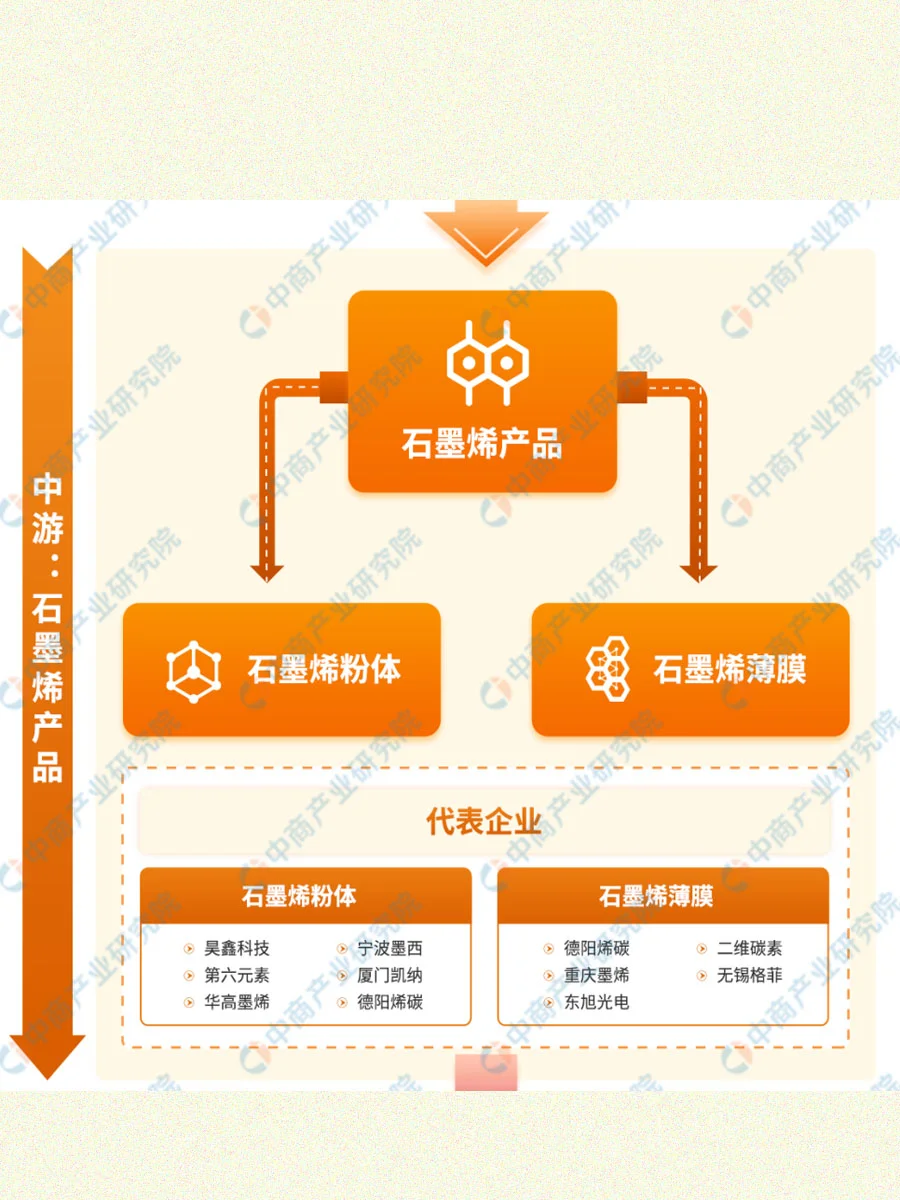 石墨烯产业链全览！
