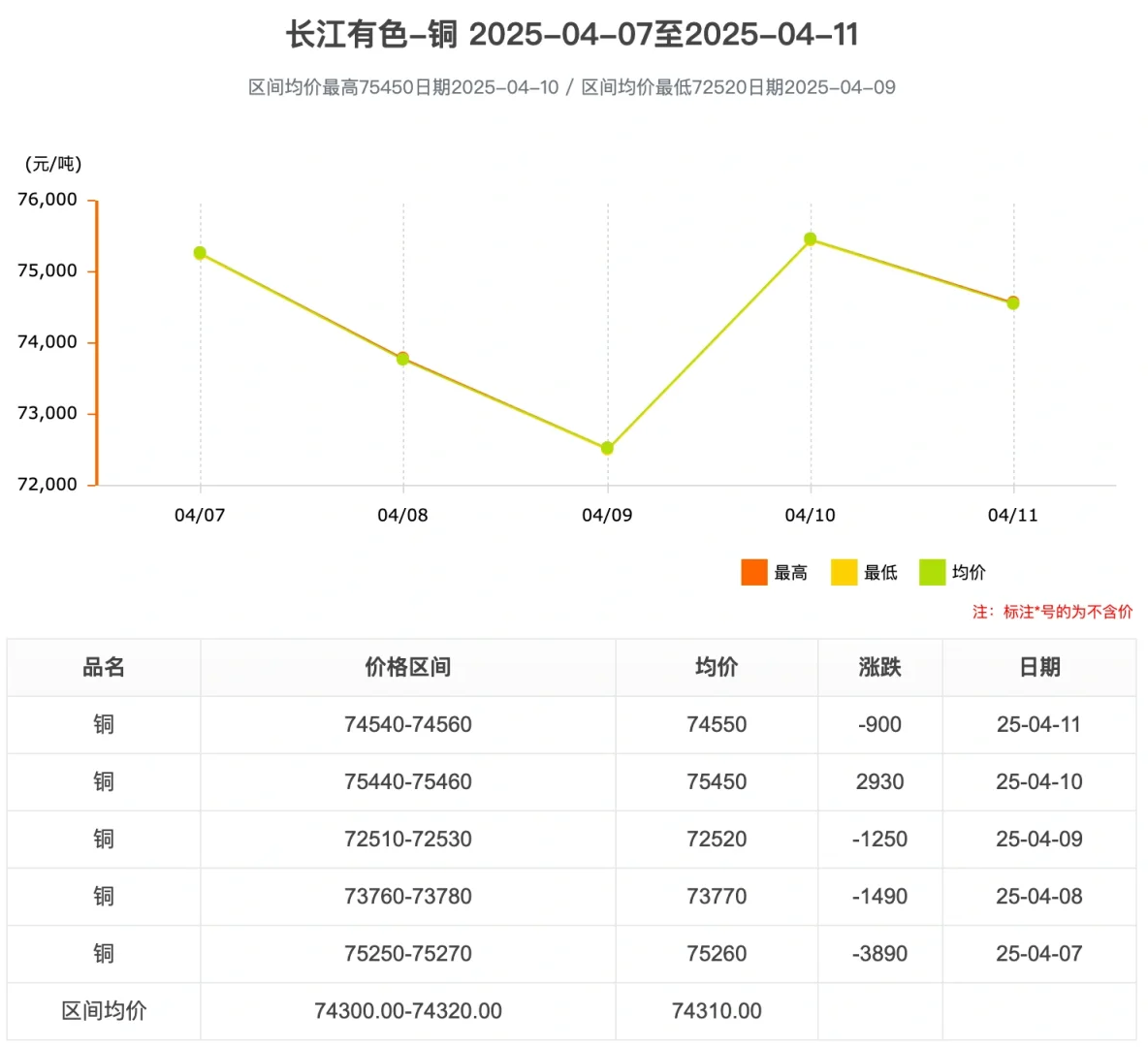 2025.4.7-11铜铝价回顾?｜暴跌、贸易战、抄底
