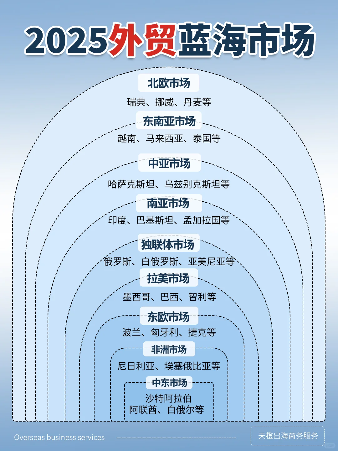 2025外贸爆单攻略！这些市场藏着大商机