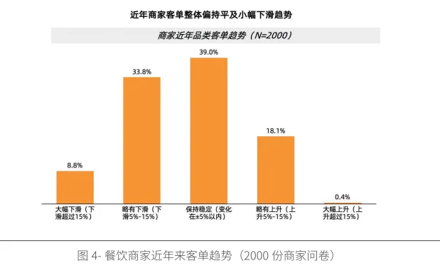 20页报告|餐饮商家线上化经营现状洞察