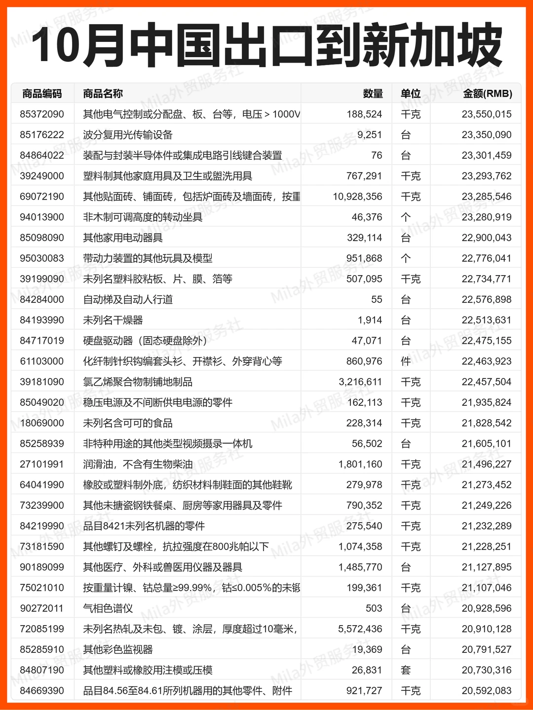 外贸 | 25年10月中国出口新加坡的贸易数据