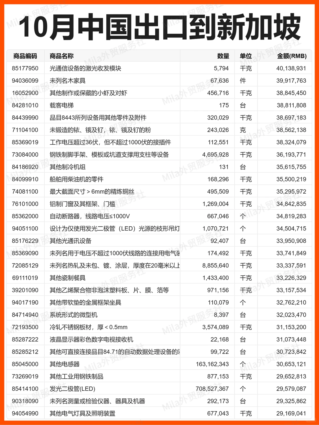 外贸 | 25年10月中国出口新加坡的贸易数据