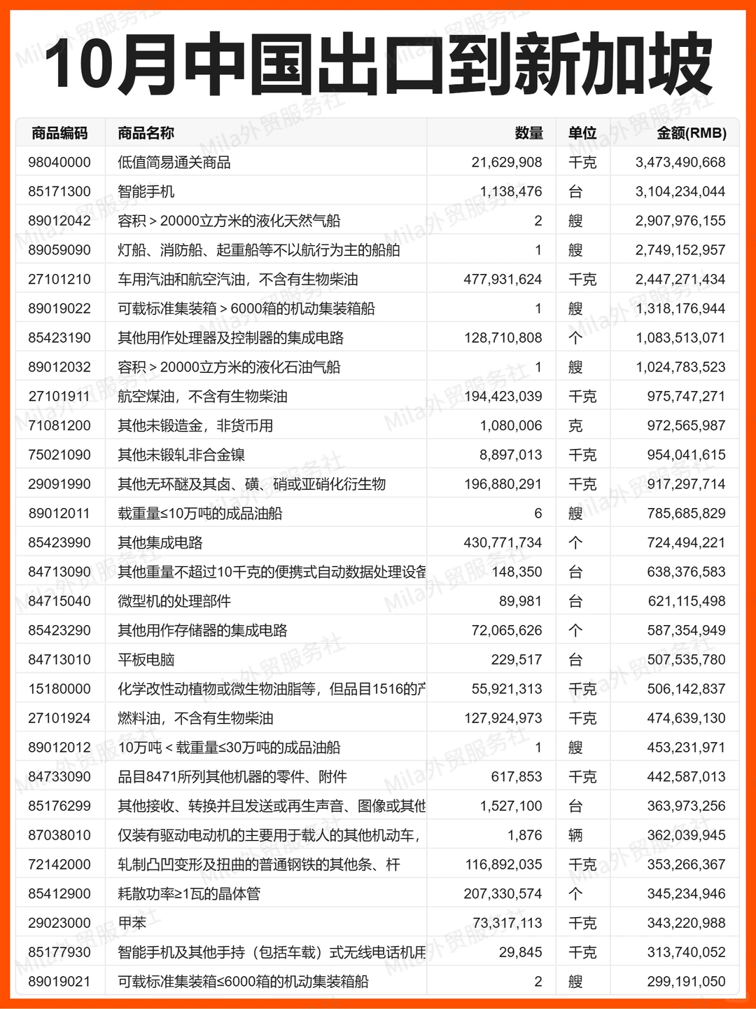 外贸 | 25年10月中国出口新加坡的贸易数据