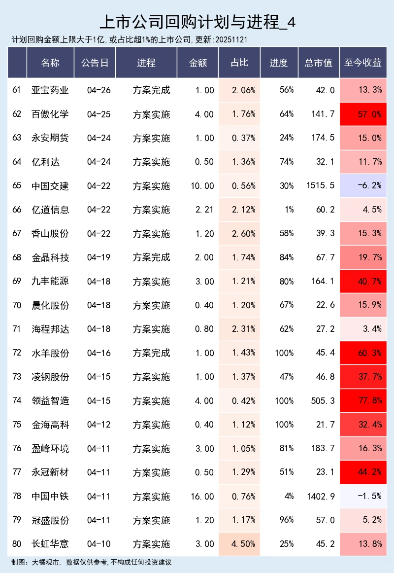 上市公司回购计划与进程 11-21