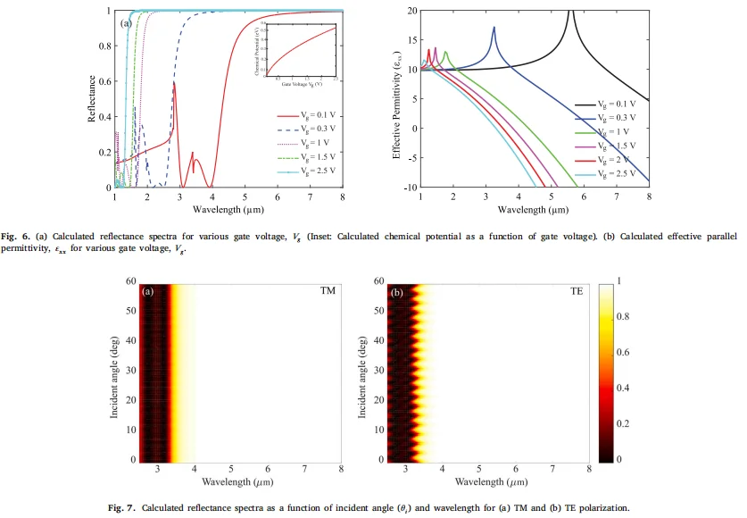 中红外频率下多功能石墨烯基双曲超材料分析