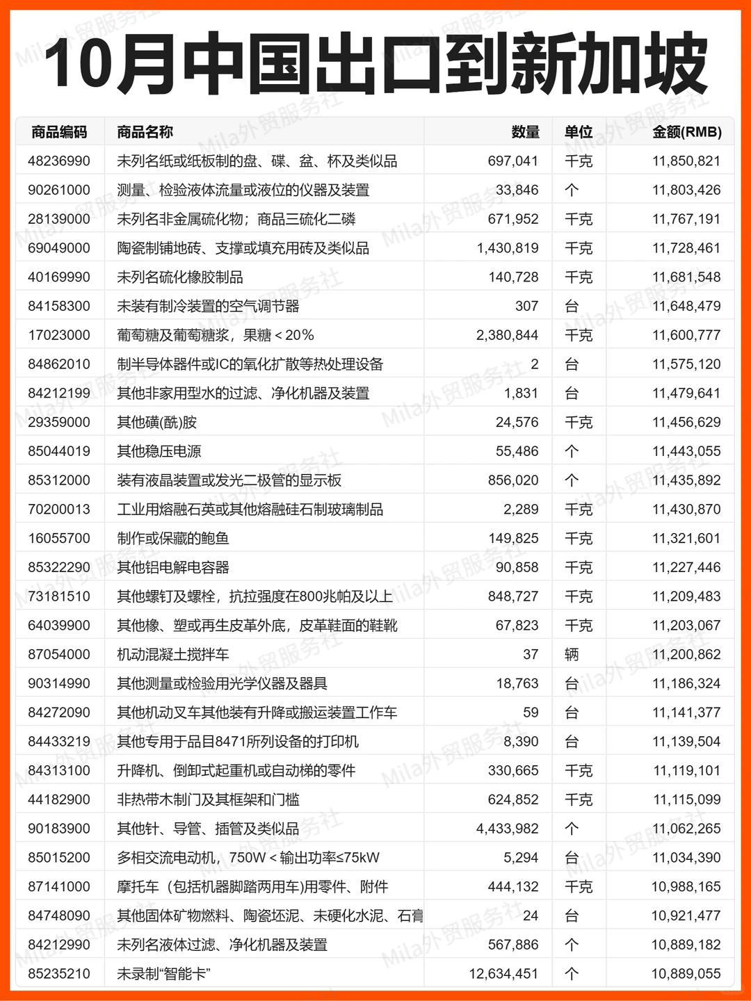 外贸 | 25年10月中国出口新加坡的贸易数据