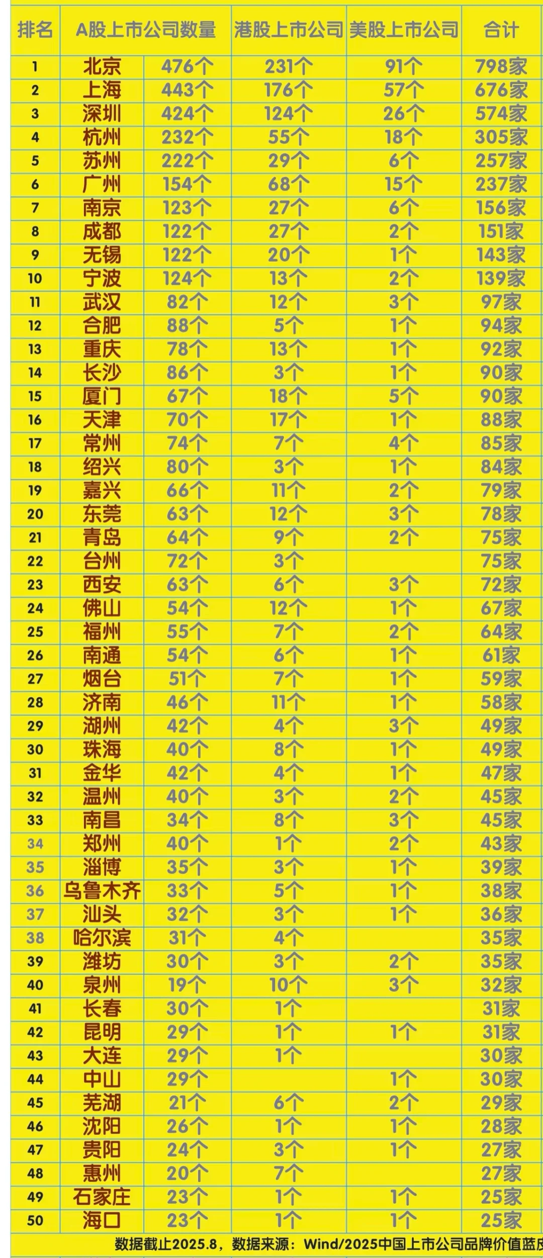 上市公司最多的50个城市