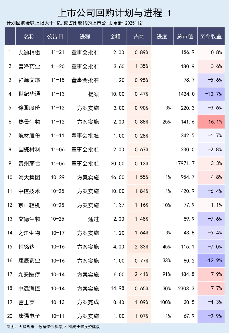 上市公司回购计划与进程 11-21