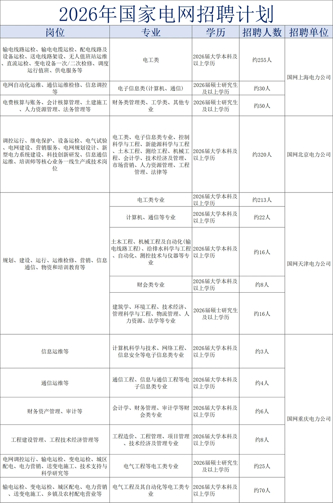 2026年国家电网招聘计划