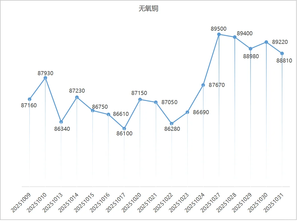 2025年10月铜价趋势