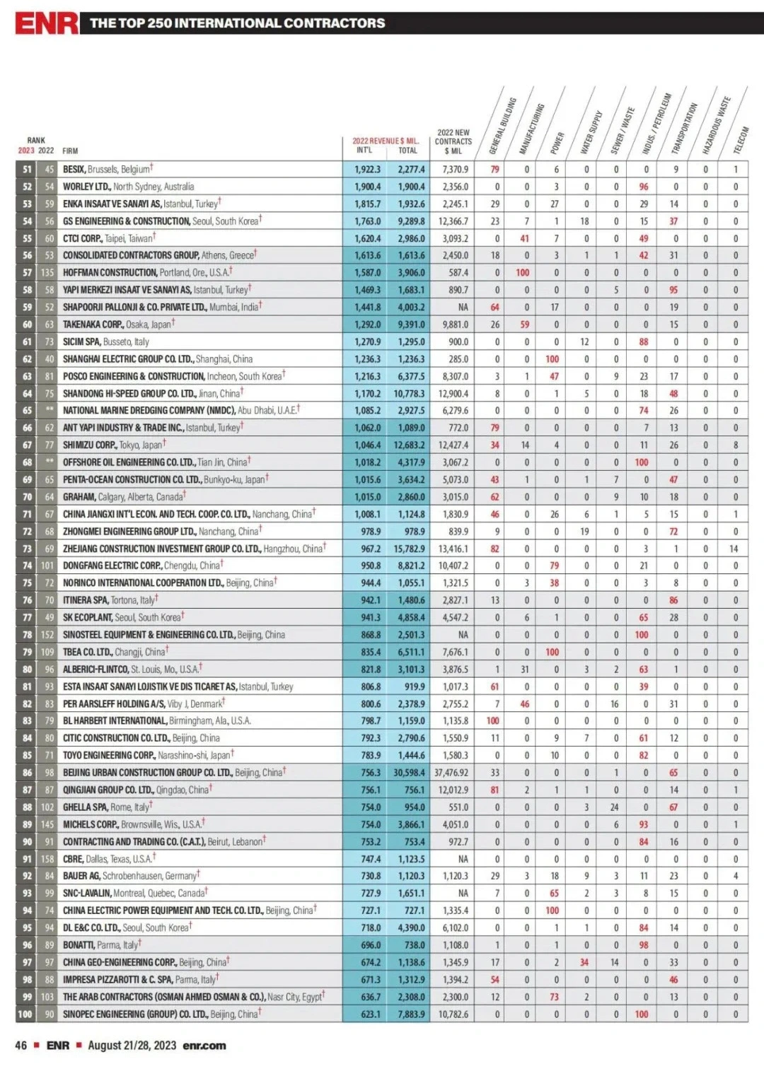 ENRTop250全球最大国际承包商榜单|中国上榜